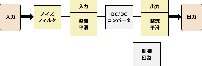 パルス変調により 電力を制御する電源回路制御方式。スイッチング周波数が高いほど、受動素子の小型化と高速応答が可能